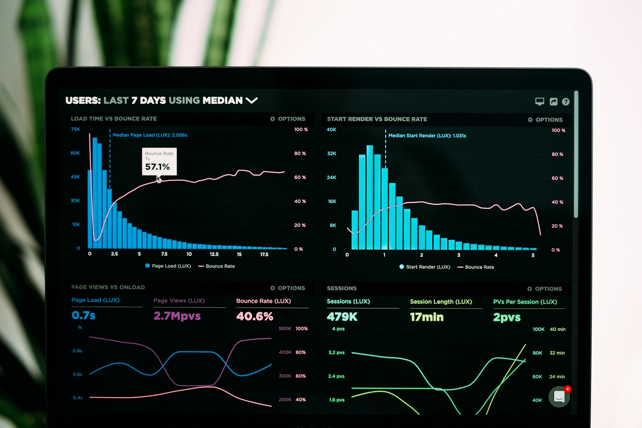 Dashboard de resultados empresariais com crescimento após tráfego pago B2B